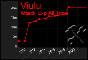 Total Graph of Viulu