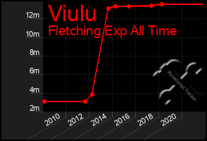 Total Graph of Viulu