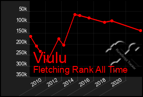 Total Graph of Viulu