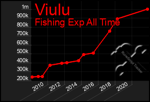 Total Graph of Viulu