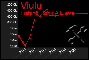 Total Graph of Viulu