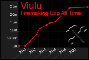 Total Graph of Viulu