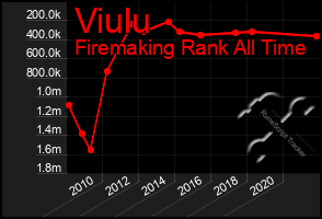 Total Graph of Viulu