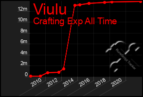 Total Graph of Viulu