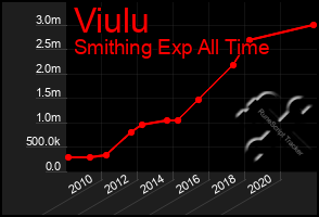 Total Graph of Viulu