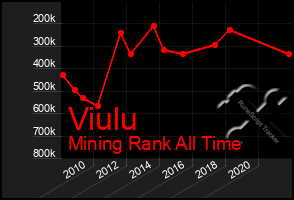 Total Graph of Viulu