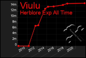 Total Graph of Viulu