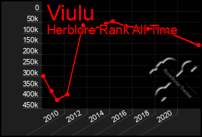 Total Graph of Viulu