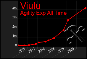 Total Graph of Viulu