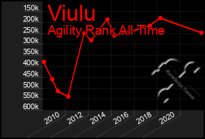 Total Graph of Viulu