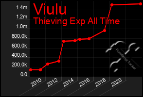 Total Graph of Viulu