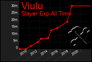 Total Graph of Viulu