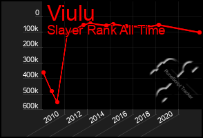 Total Graph of Viulu