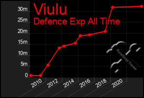 Total Graph of Viulu