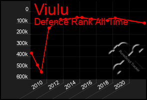 Total Graph of Viulu