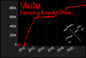 Total Graph of Viulu