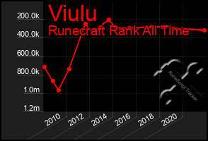 Total Graph of Viulu