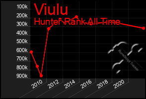 Total Graph of Viulu