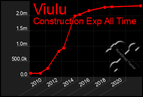 Total Graph of Viulu