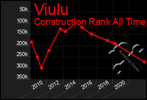 Total Graph of Viulu