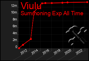 Total Graph of Viulu