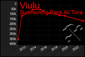 Total Graph of Viulu