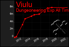 Total Graph of Viulu