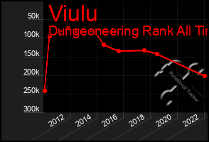 Total Graph of Viulu