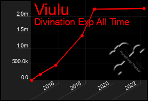 Total Graph of Viulu