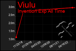 Total Graph of Viulu