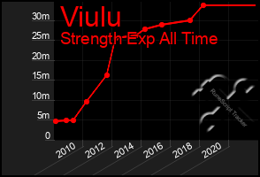 Total Graph of Viulu