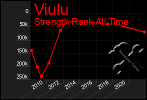 Total Graph of Viulu