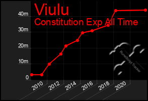 Total Graph of Viulu