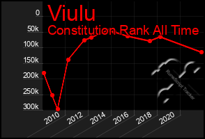 Total Graph of Viulu