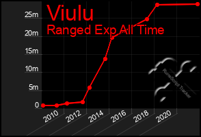 Total Graph of Viulu