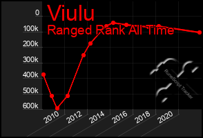 Total Graph of Viulu