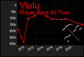 Total Graph of Viulu