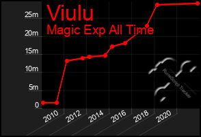 Total Graph of Viulu