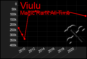 Total Graph of Viulu