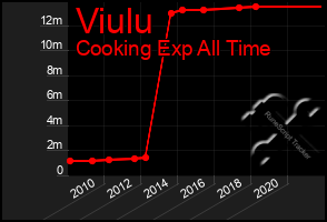 Total Graph of Viulu