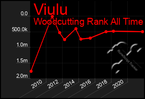 Total Graph of Viulu