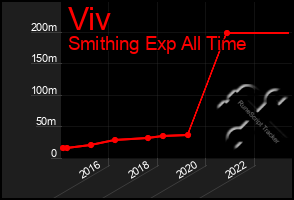 Total Graph of Viv