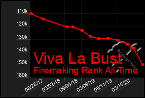 Total Graph of Viva La Bust