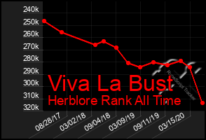 Total Graph of Viva La Bust