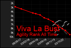 Total Graph of Viva La Bust