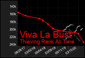 Total Graph of Viva La Bust