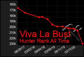 Total Graph of Viva La Bust