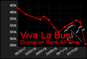 Total Graph of Viva La Bust