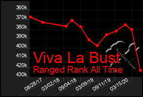 Total Graph of Viva La Bust