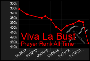 Total Graph of Viva La Bust